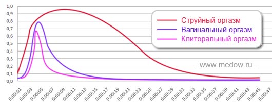 Продолжительность струйного оргазма. Сколько длится сквирт.