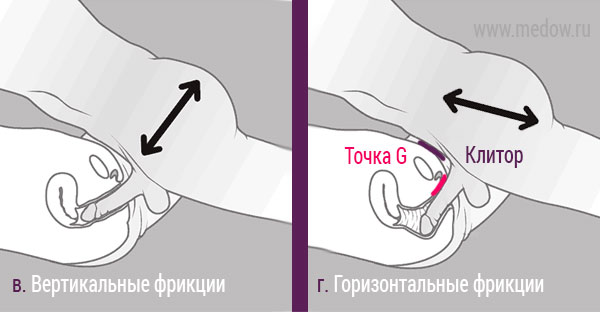 Миссионерская поза - техника горизонтальных фрикций для стимуляции клитора